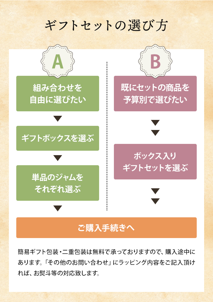 ギフトセットの選び方